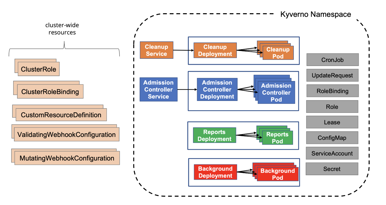Kyverno Physical Architecture