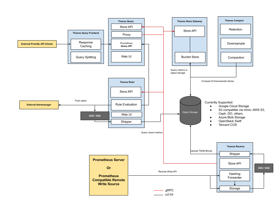 Thanos High Level Arch Diagram (Receive)