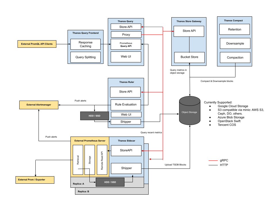 Thanos High Level Arch Diagram (Sidecar)